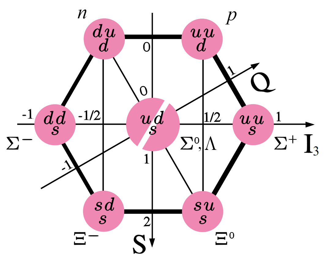 Baryons - Tru Physics